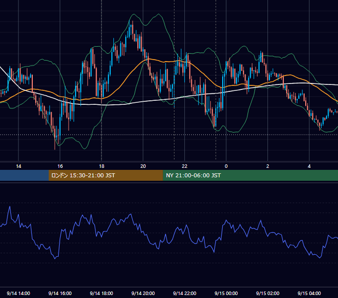 2022年9月14日（水） EUR/USD 5分足チャート