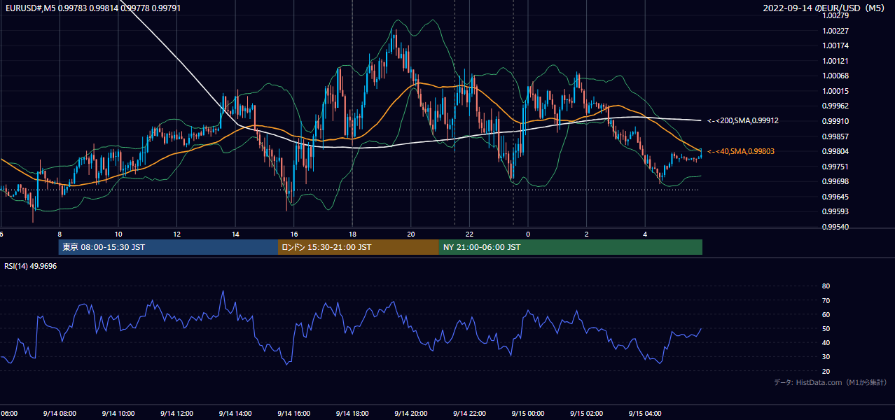 2022-09-14（水） EUR/USD 5分足チャート