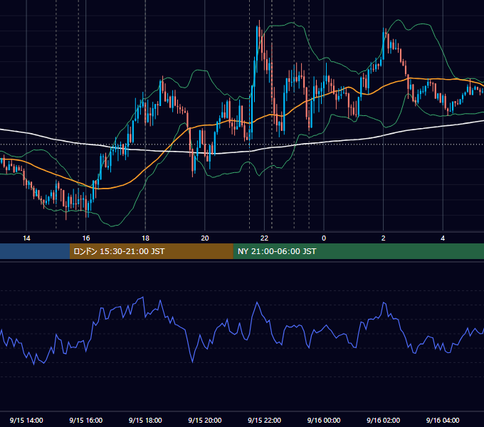 2022年9月15日（木） EUR/USD 5分足チャート