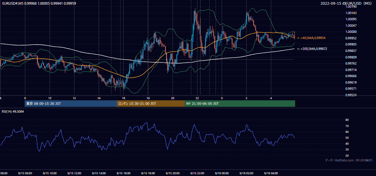 2022-09-15（木） EUR/USD 5分足チャート