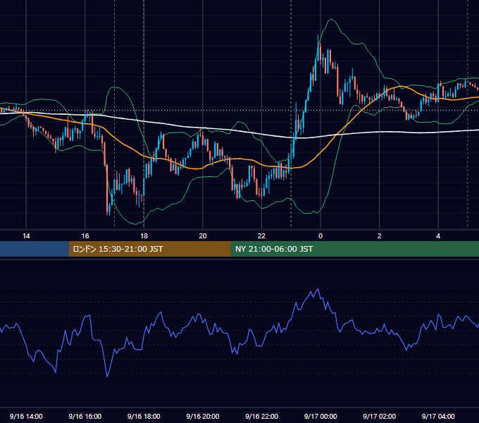 2022年9月16日（金） EUR/USD 5分足チャート
