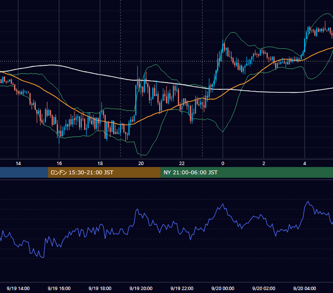 2022年9月19日（月） EUR/USD 5分足チャート