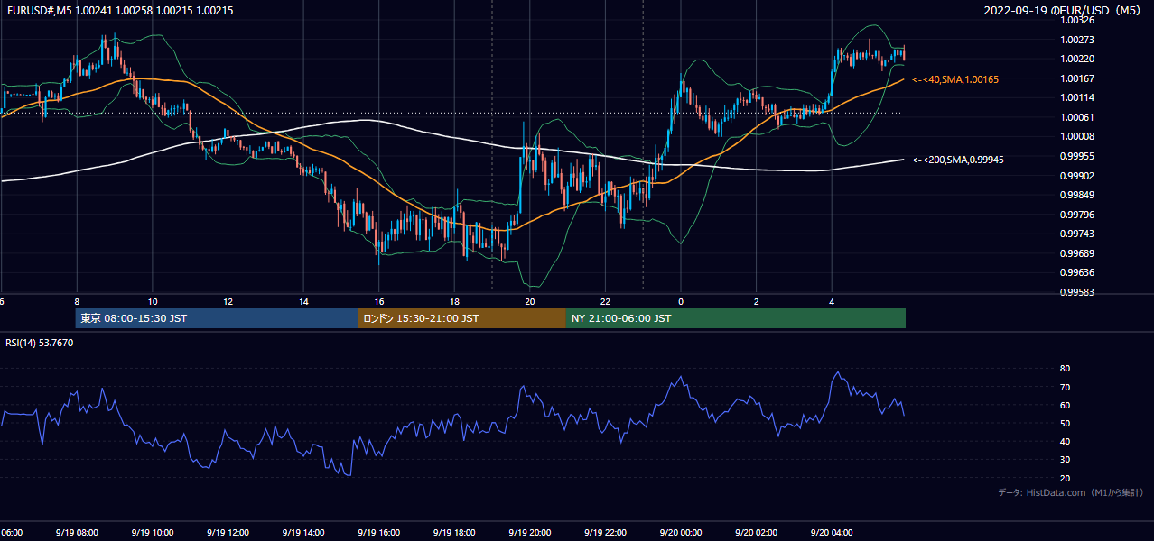 2022-09-19（月） EUR/USD 5分足チャート
