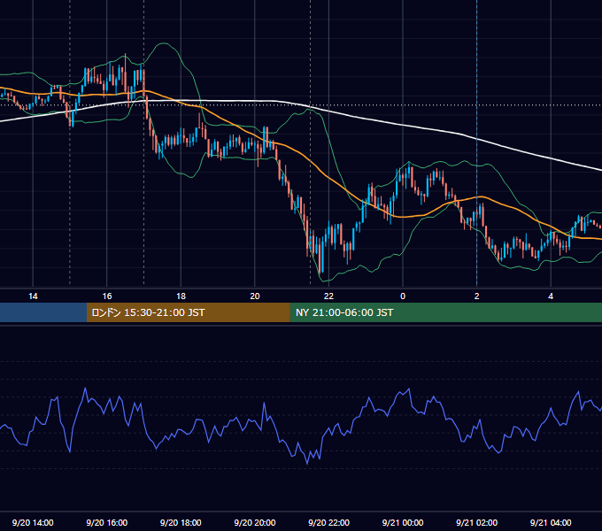 2022年9月20日（火） EUR/USD 5分足チャート