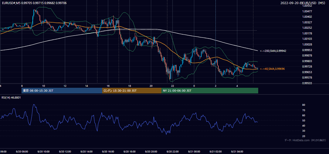 2022年9月20日(火) EUR/USD 5分足チャート