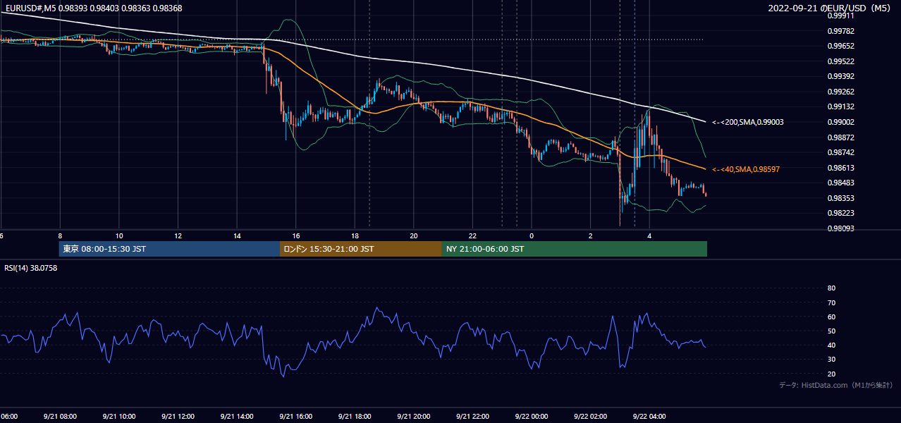2022年9月21日(水) EUR/USD 5分足チャート