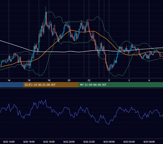2022年9月22日（木） EUR/USD 5分足チャート