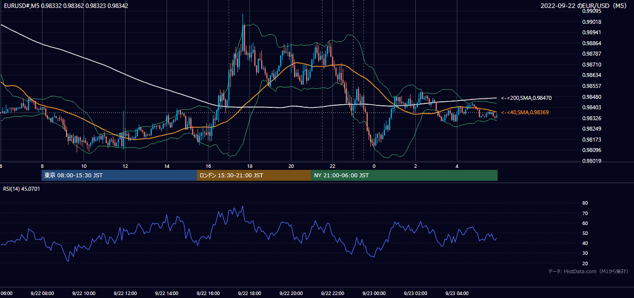 2022-09-22（木） EUR/USD 5分足チャート