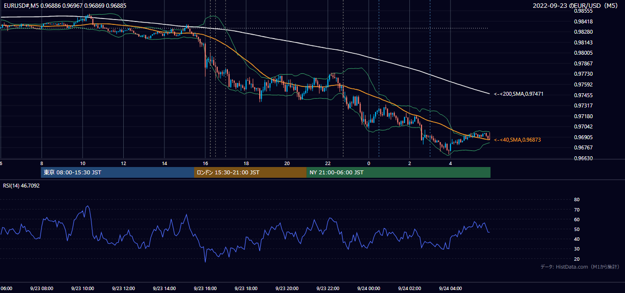 2022年9月23日(金) EUR/USD 5分足チャート