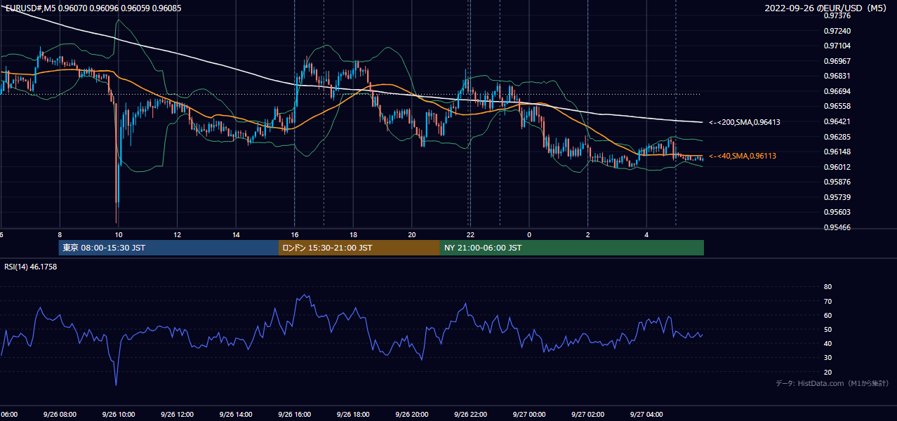 2022-09-26（月） EUR/USD 5分足チャート