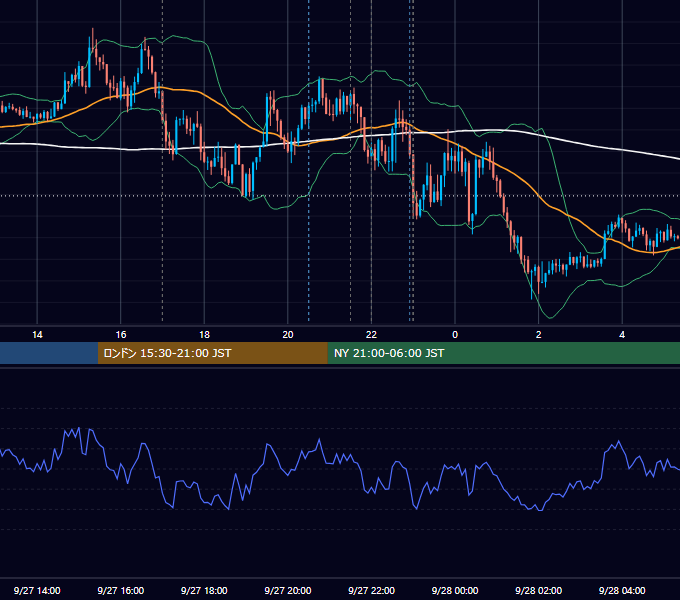 2022年9月27日（火） EUR/USD 5分足チャート