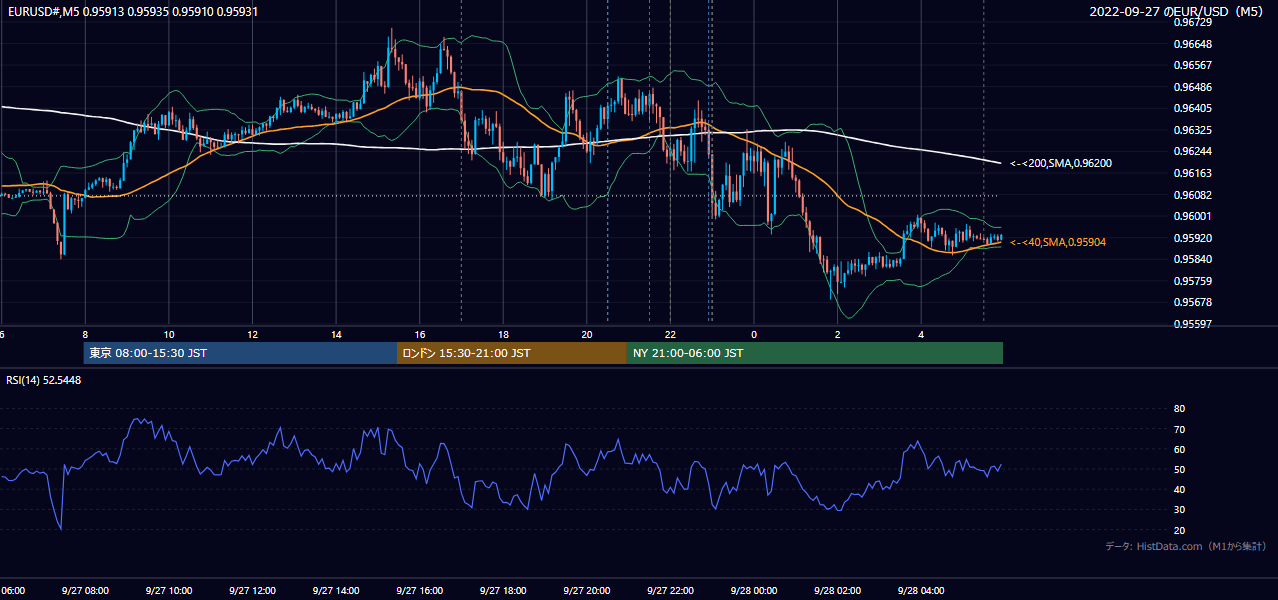 2022年9月27日（火） EUR/USD 5分足チャート