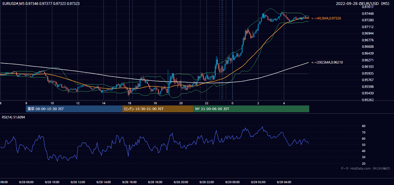2022年9月28日(水) EUR/USD 5分足チャート
