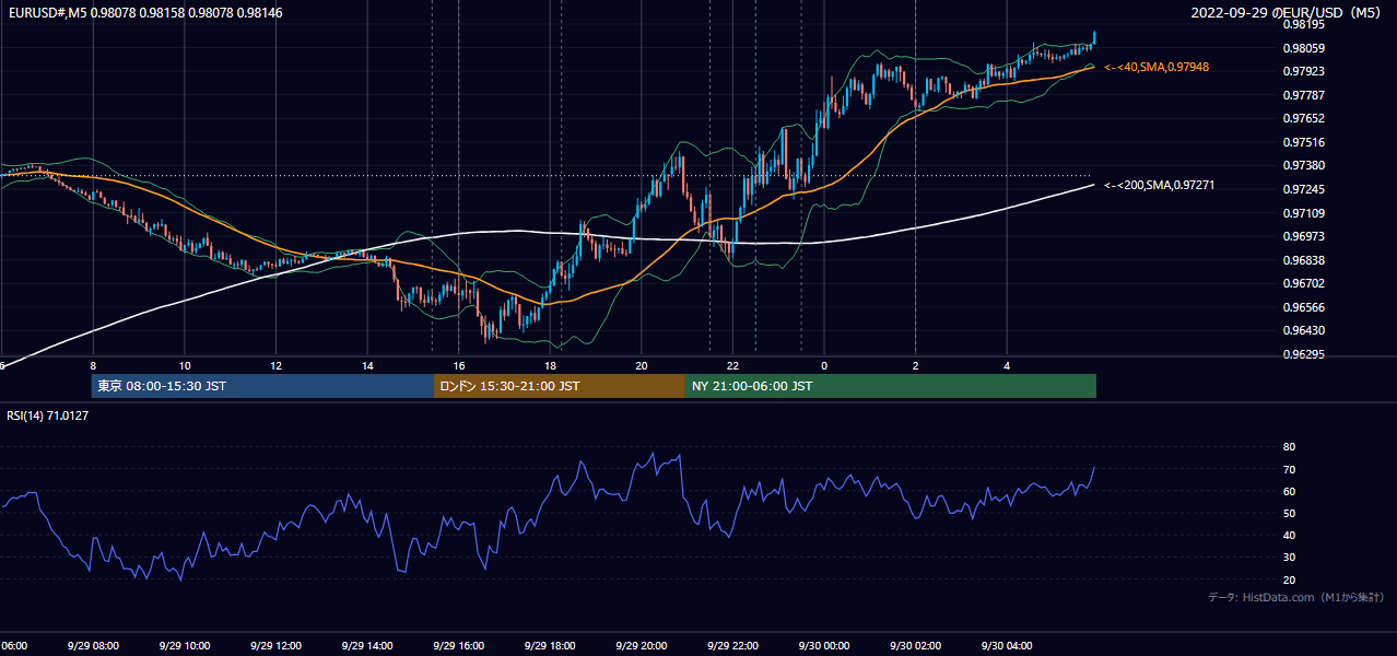 2022年9月29日(木) EUR/USD 5分足チャート