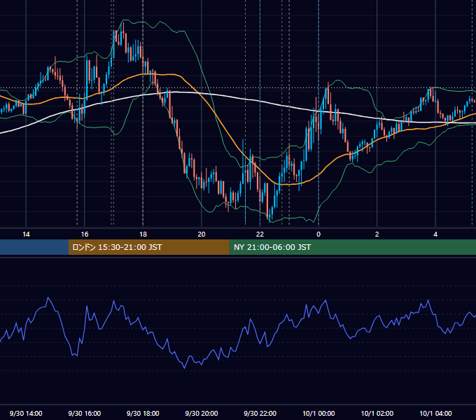 2022年9月30日（金） EUR/USD 5分足チャート