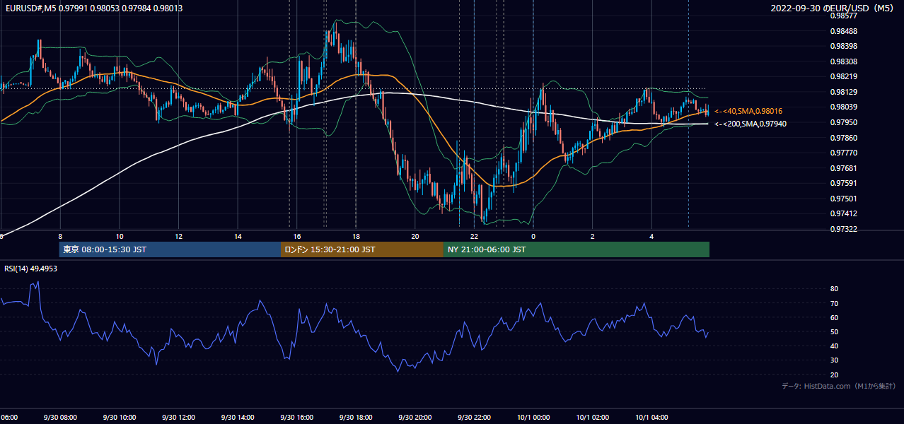 2022-09-30（金） EUR/USD 5分足チャート