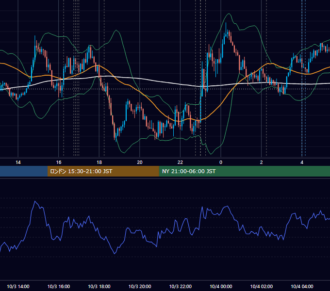 2022年10月3日（月） EUR/USD 5分足チャート
