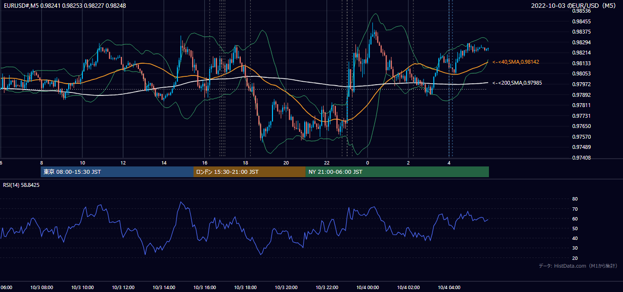 2022-10-03(月) EUR/USD 5分足チャート