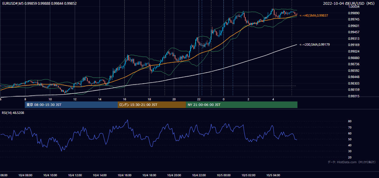 2022-10-04(火) EUR/USD 5分足チャート