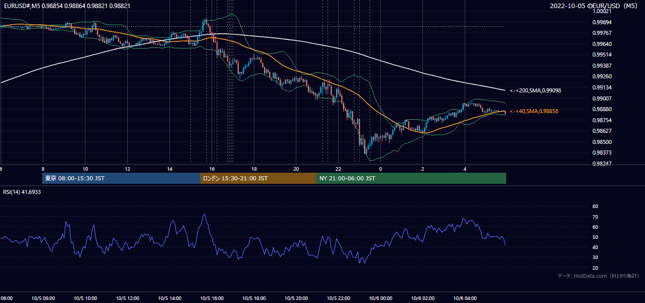 2022年10月5日(水) EUR/USD 5分足チャート
