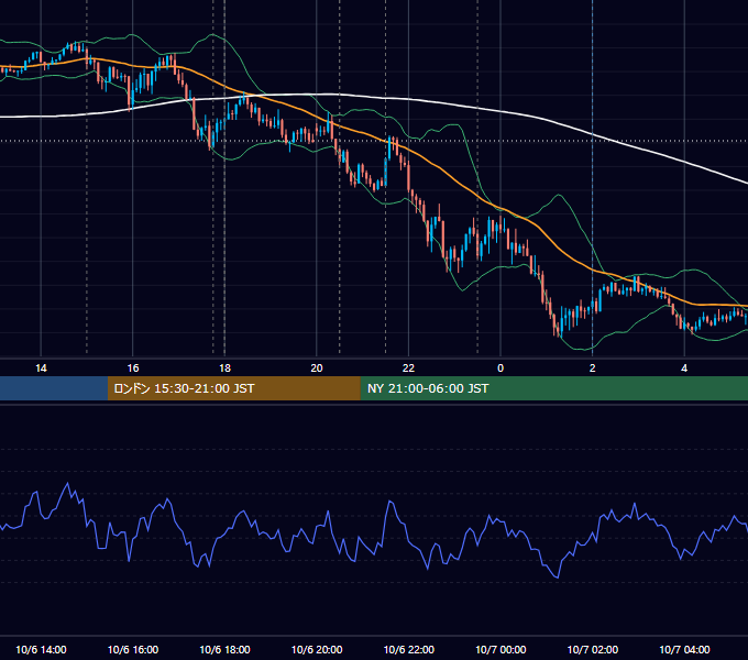 2022年10月6日（木） EUR/USD 5分足チャート