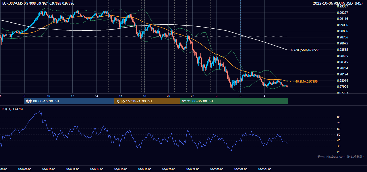 2022年10月6日(木) EUR/USD 5分足チャート