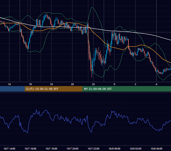 2022年10月7日（金） EUR/USD 5分足チャート