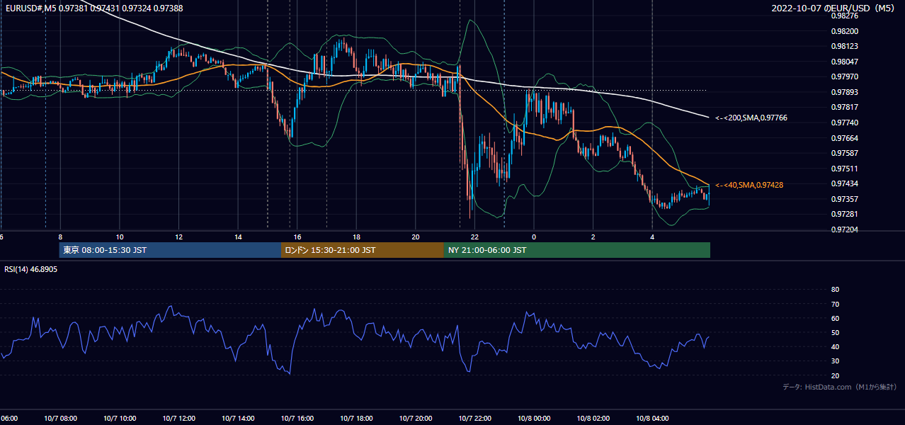 2022年10月7日(金) EUR/USD 5分足チャート