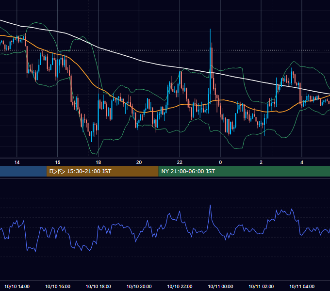 2022年10月10日（月） EUR/USD 5分足チャート