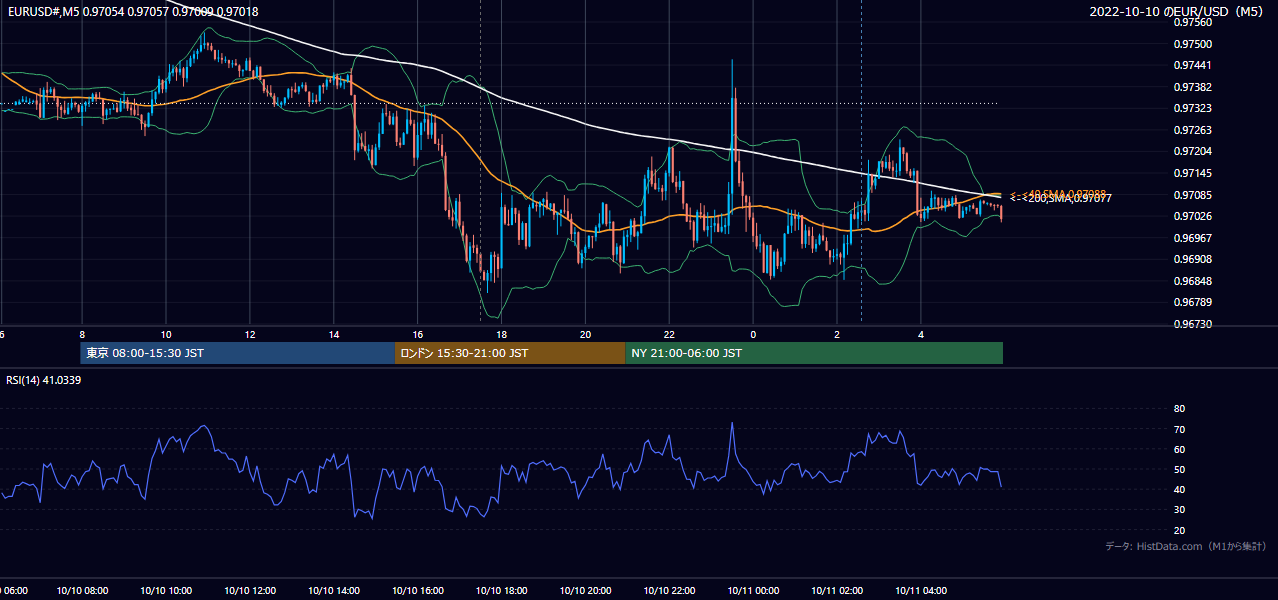 2022年10月10日(月) EUR/USD 5分足チャート
