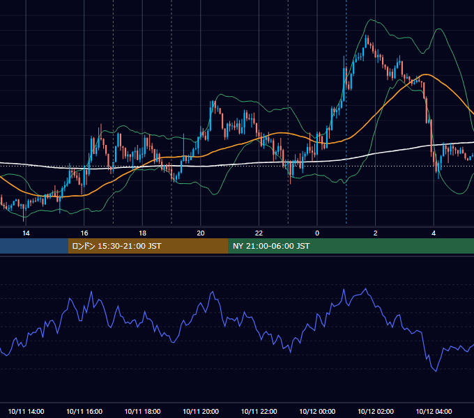 2022年10月11日（火） EUR/USD 5分足チャート