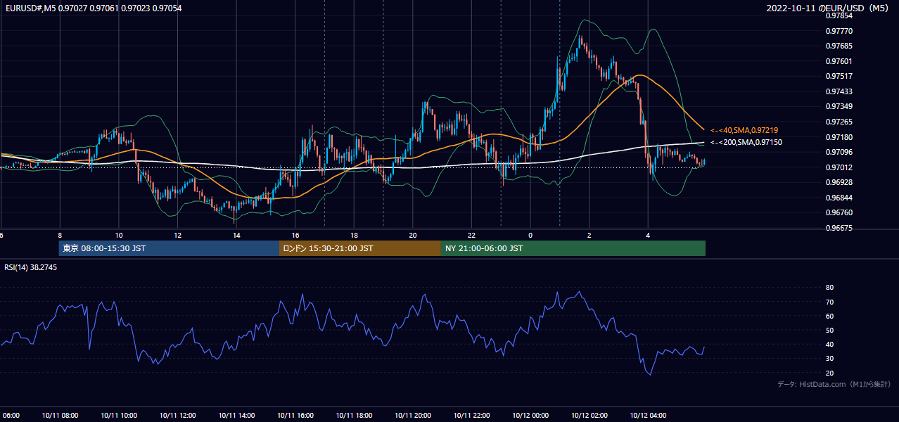 2022-10-11(火) EUR/USD 5分足チャート
