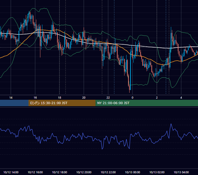 2022年10月12日（水） EUR/USD 5分足チャート