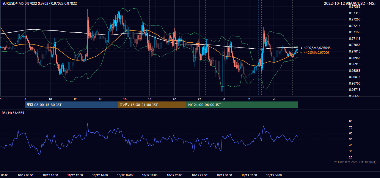 2022-10-12(水) EUR/USD 5分足チャート