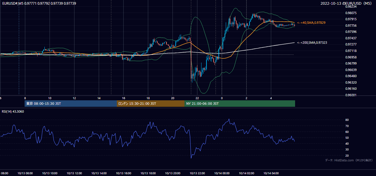 2022年10月13日(木) EUR/USD 5分足チャート