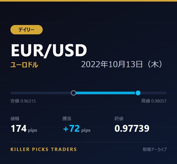 EUR/USD 2022年10月13日（木） 値幅174pips