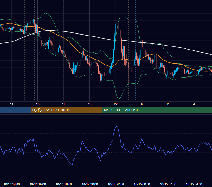 2022年10月14日（金） EUR/USD 5分足チャート