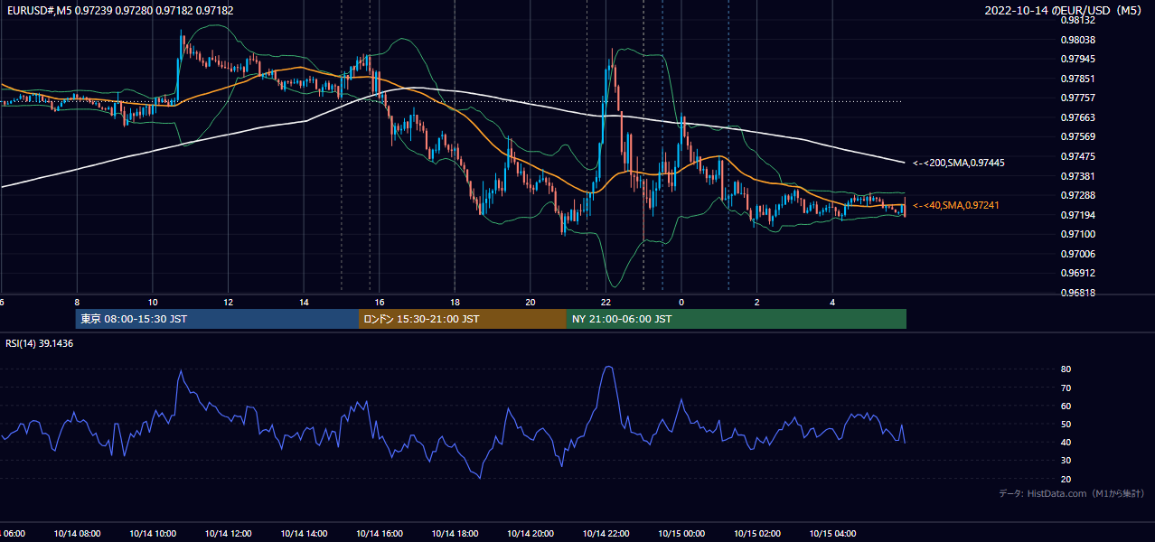 2022-10-14(金) EUR/USD 5分足チャート