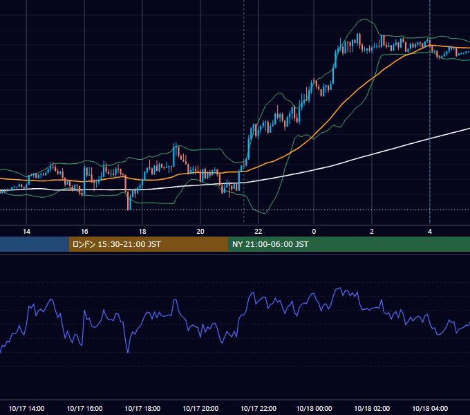 2022年10月17日（月） EUR/USD 5分足チャート