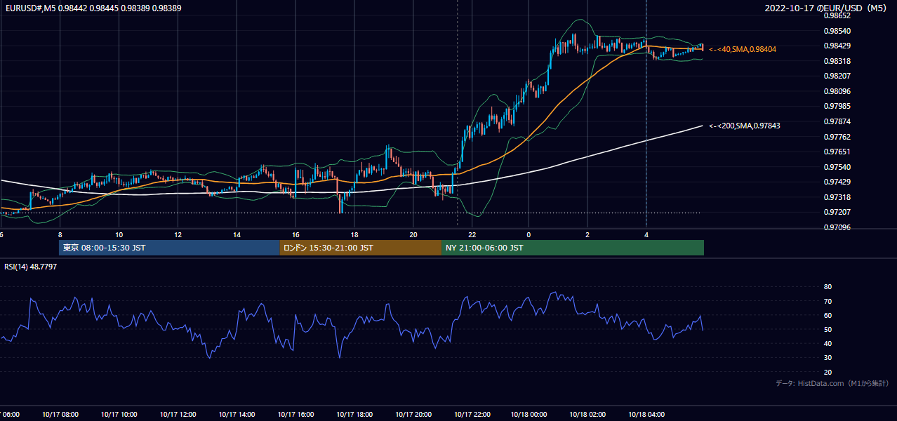 2022年10月17日(月) EUR/USD 5分足チャート