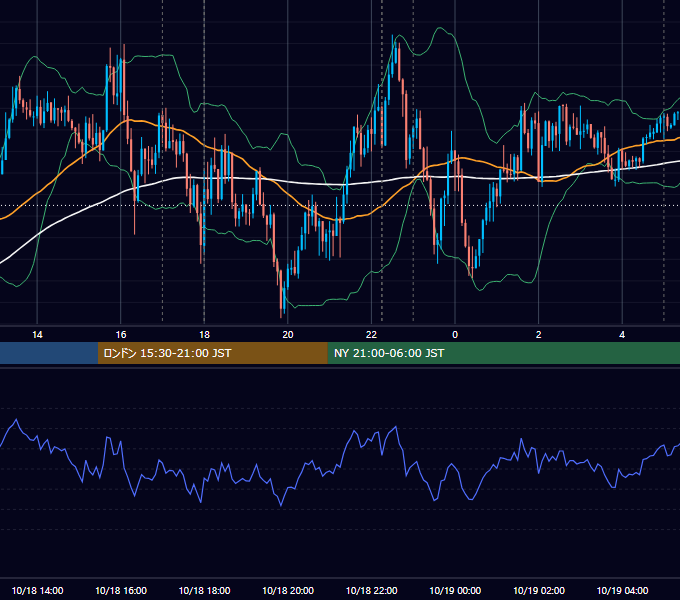 2022年10月18日（火） EUR/USD 5分足チャート