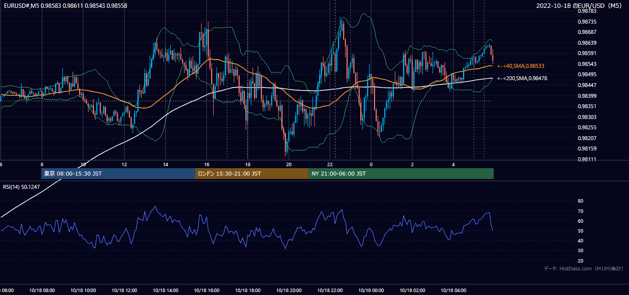 2022-10-18(火) EUR/USD 5分足チャート