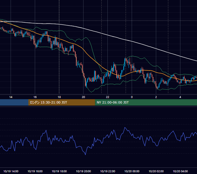 2022年10月19日（水） EUR/USD 5分足チャート