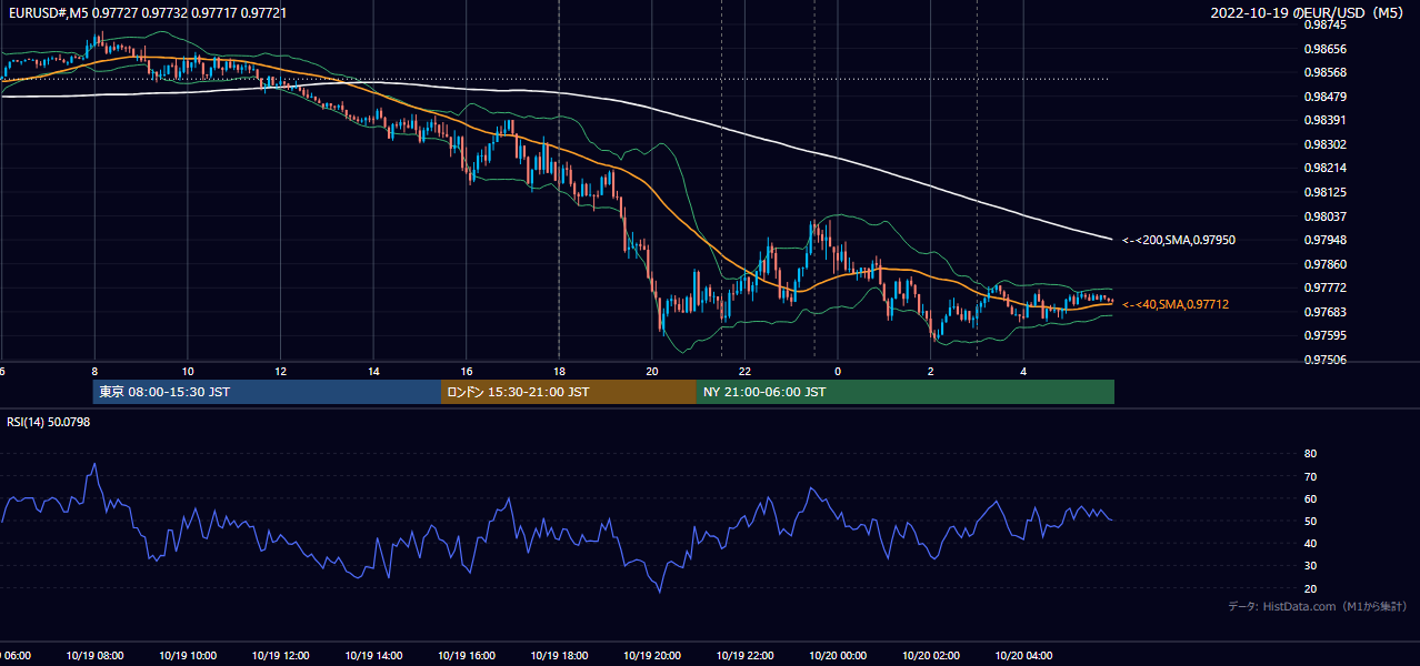 2022年10月19日(水) EUR/USD 5分足チャート
