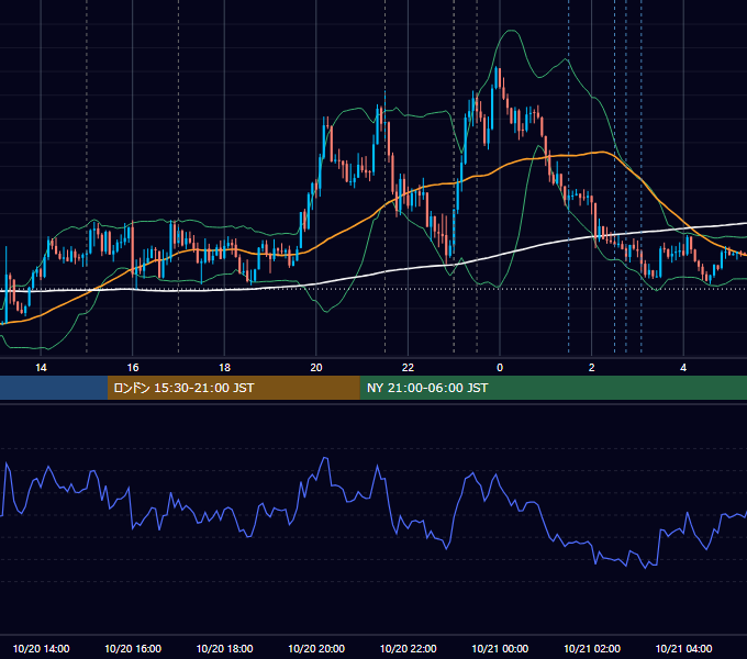 2022年10月20日（木） EUR/USD 5分足チャート