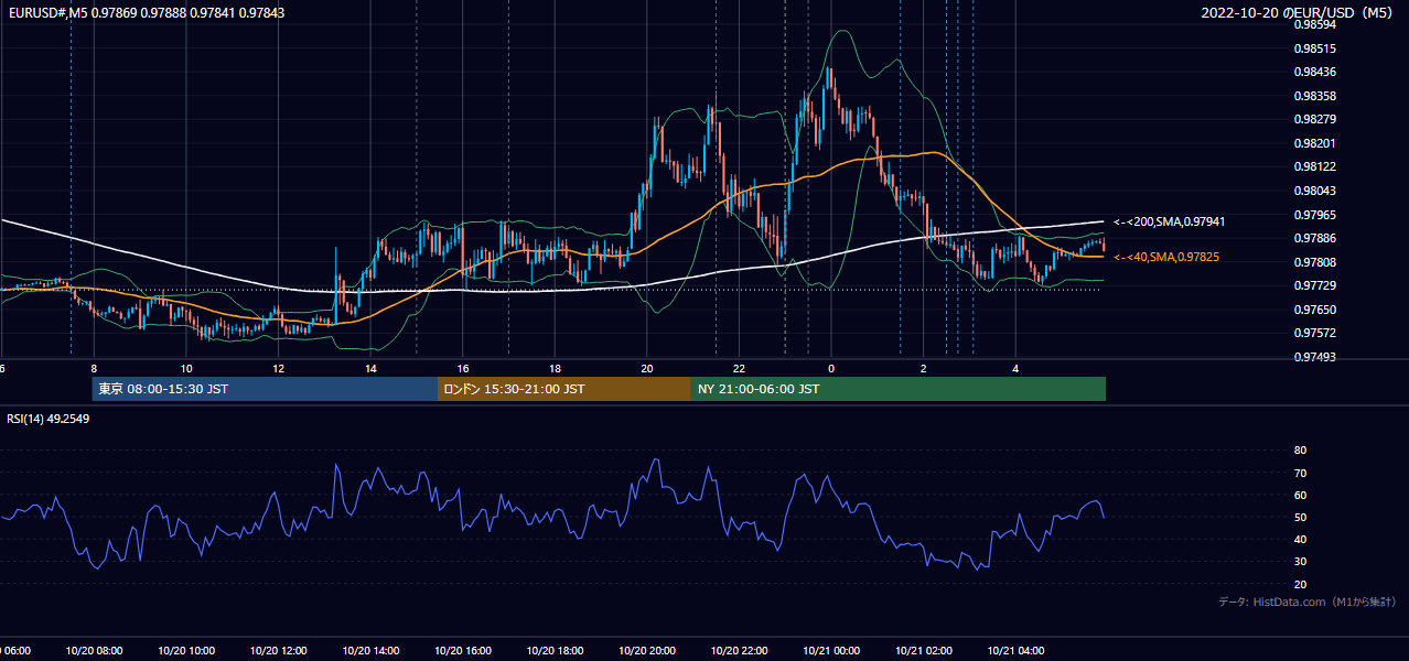 2022-10-20(木) EUR/USD 5分足チャート
