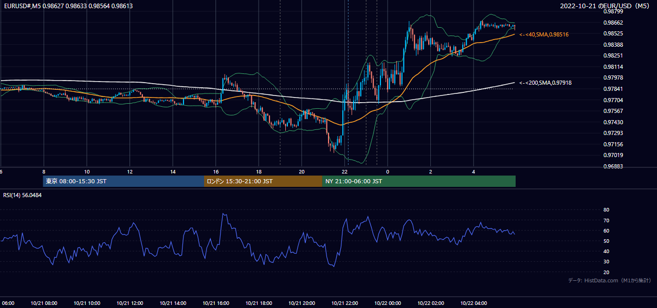 2022年10月21日(金) EUR/USD 5分足チャート