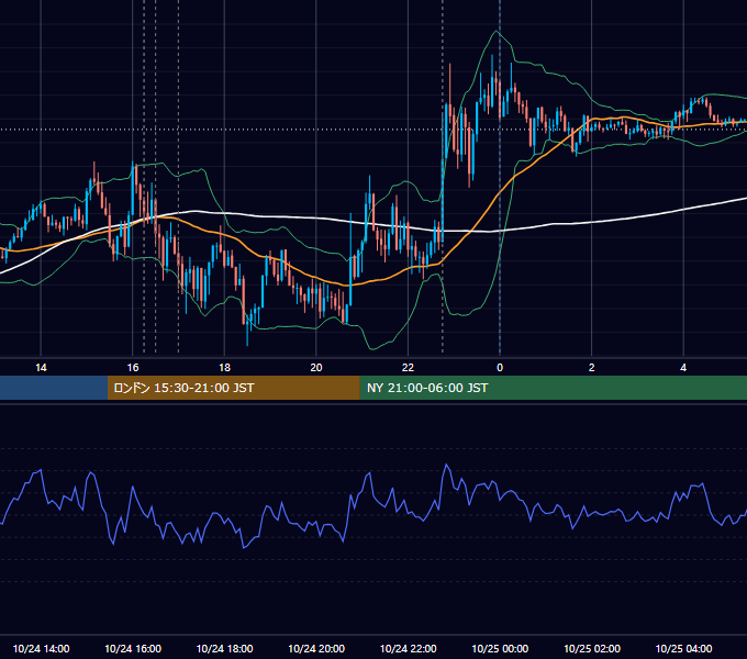 2022年10月24日（月） EUR/USD 5分足チャート