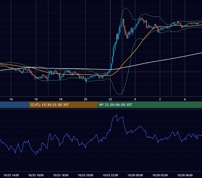2022年10月25日（火） EUR/USD 5分足チャート