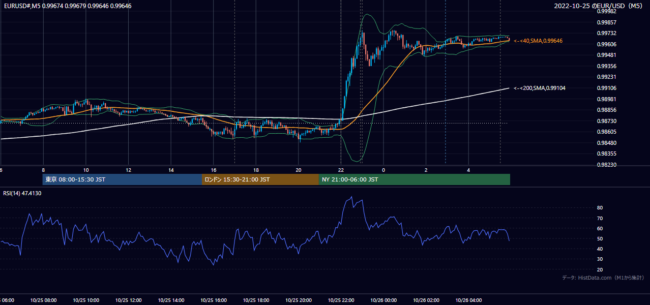 2022年10月25日(火) EUR/USD 5分足チャート